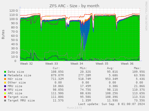 monthly graph