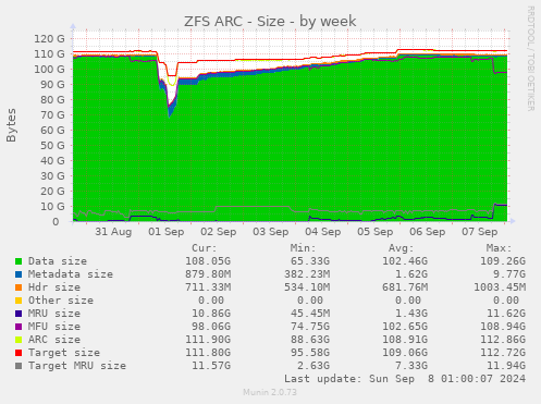 weekly graph