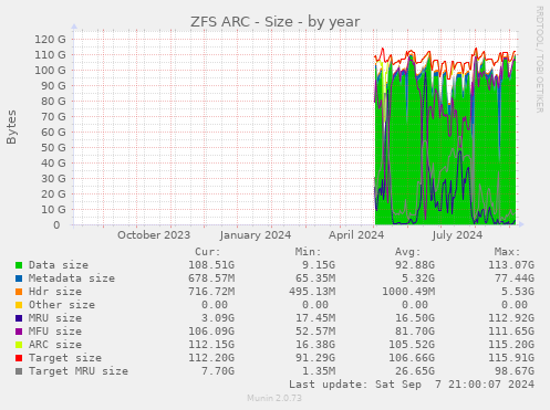 yearly graph