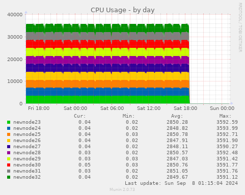 CPU Usage