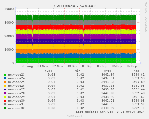 weekly graph