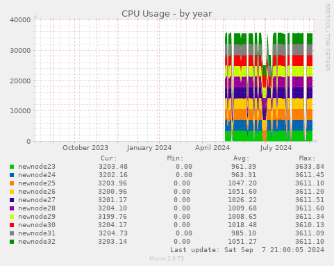 CPU Usage