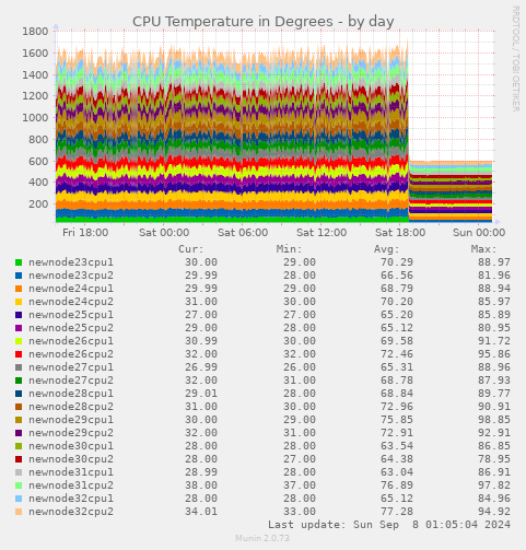 CPU Temperature in Degrees