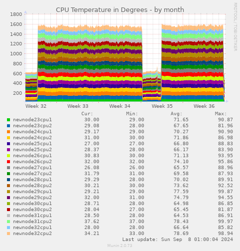 CPU Temperature in Degrees