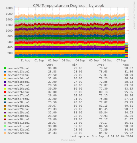 CPU Temperature in Degrees