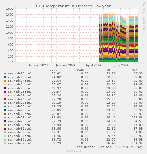 CPU Temperature in Degrees