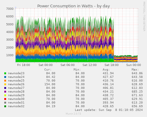 Power Consumption in Watts