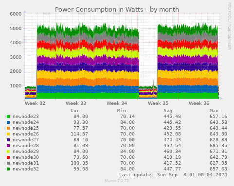 Power Consumption in Watts