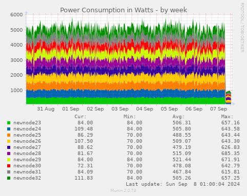 Power Consumption in Watts