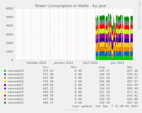 Power Consumption in Watts