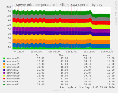 Server Inlet Temperature in Killam Data Center