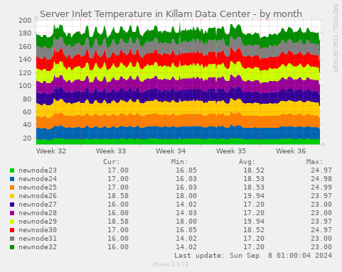 Server Inlet Temperature in Killam Data Center