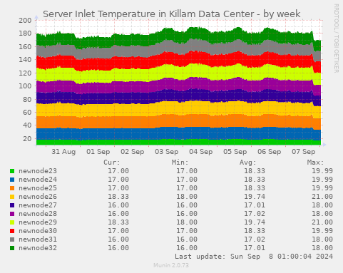 Server Inlet Temperature in Killam Data Center