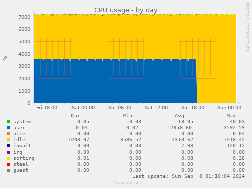 CPU usage