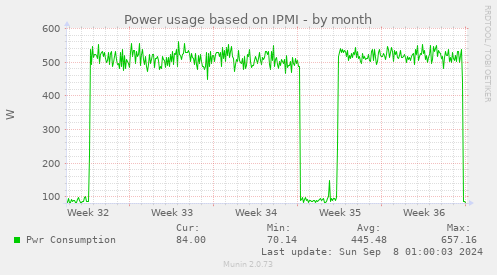 Power usage based on IPMI