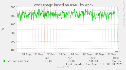 Power usage based on IPMI