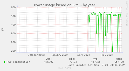 Power usage based on IPMI