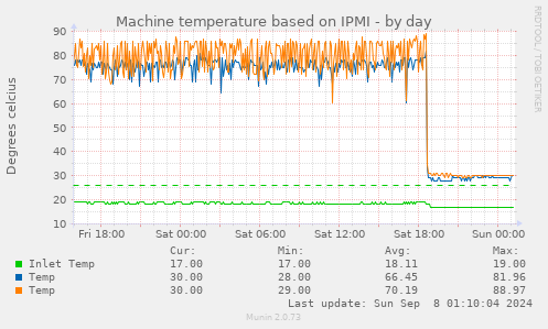 Machine temperature based on IPMI