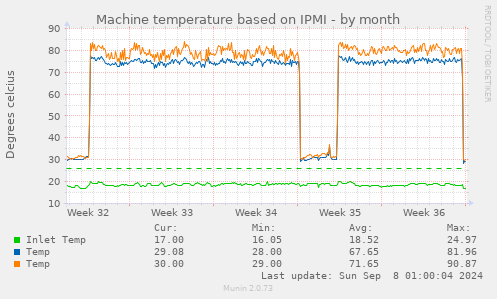 Machine temperature based on IPMI