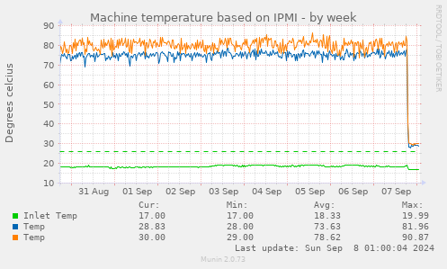 Machine temperature based on IPMI