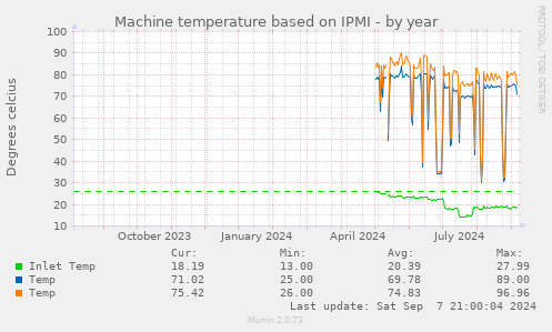 Machine temperature based on IPMI