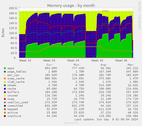 Memory usage