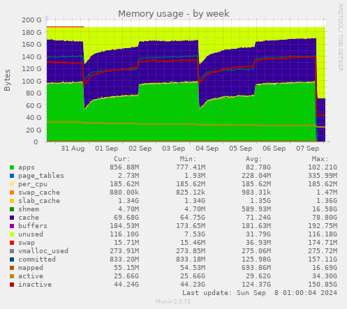 weekly graph