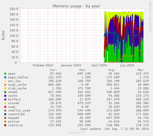 Memory usage