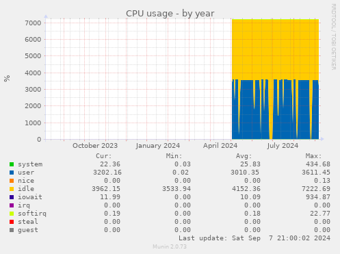 CPU usage