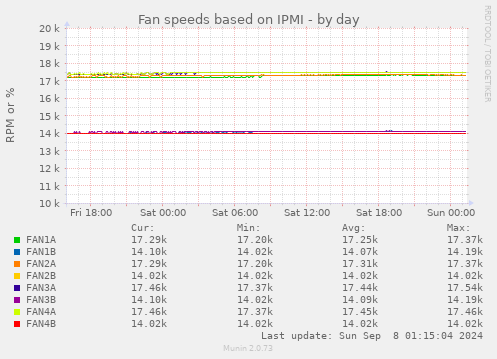 Fan speeds based on IPMI