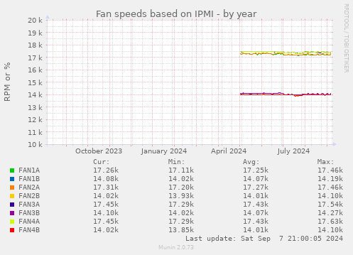 Fan speeds based on IPMI