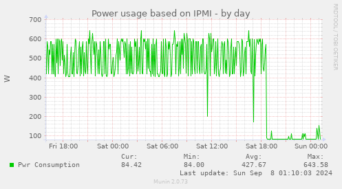 Power usage based on IPMI