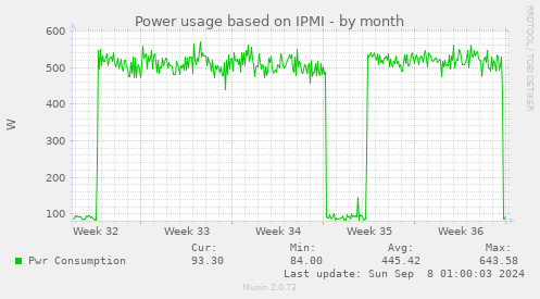 Power usage based on IPMI