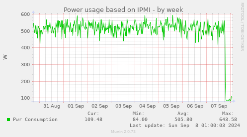 Power usage based on IPMI