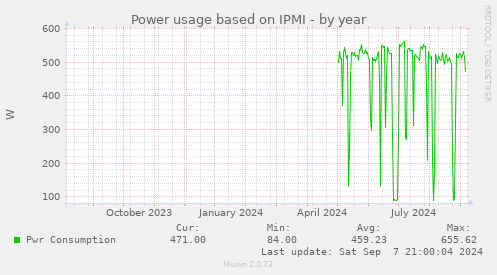 Power usage based on IPMI