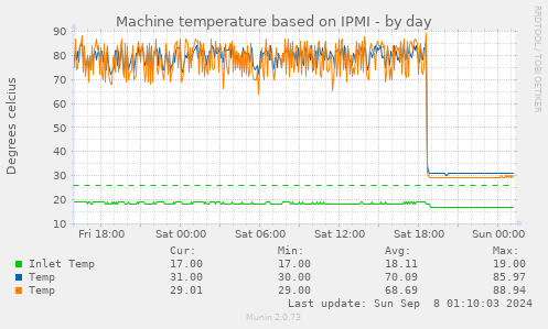 Machine temperature based on IPMI