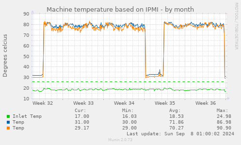 Machine temperature based on IPMI