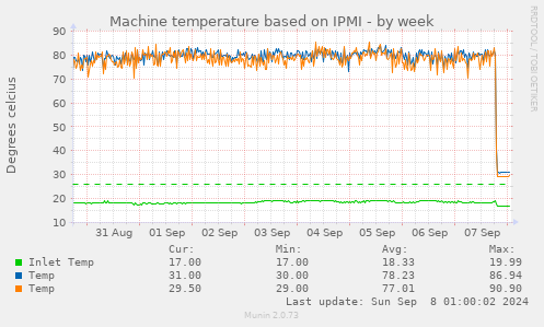 Machine temperature based on IPMI