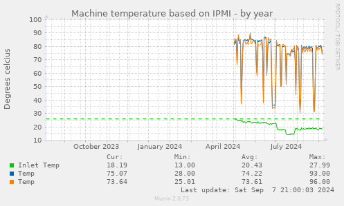 Machine temperature based on IPMI