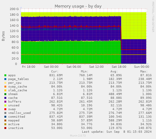 Memory usage