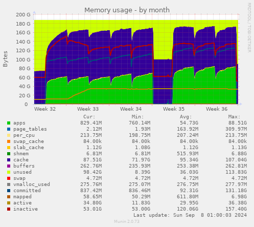 Memory usage