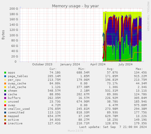 Memory usage