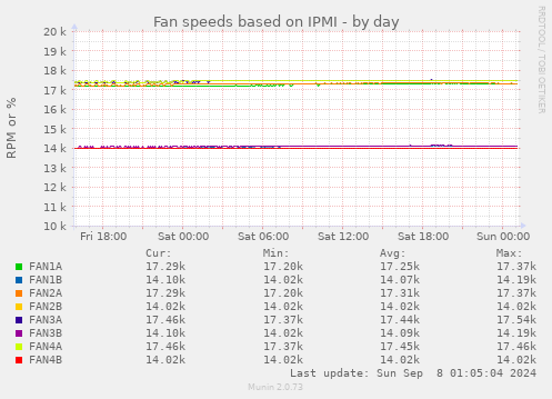 Fan speeds based on IPMI