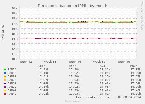 Fan speeds based on IPMI