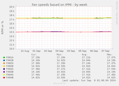 Fan speeds based on IPMI