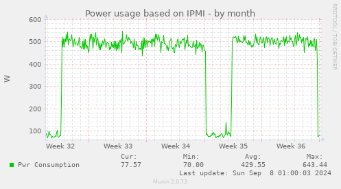 Power usage based on IPMI