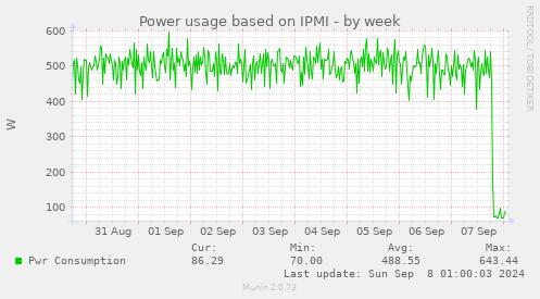 Power usage based on IPMI