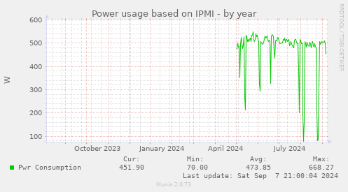 Power usage based on IPMI