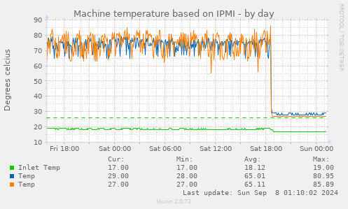 Machine temperature based on IPMI