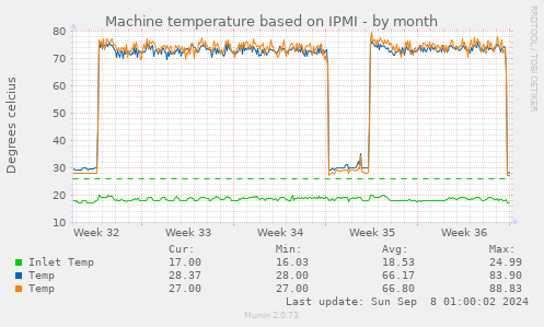 Machine temperature based on IPMI